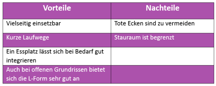 Finn riktig kjøkken Fig. 6 L-form